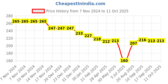 firstcry.com Evimo Single Jersey Knit Full Length Leggings with Text Print - Pink evimo Price History Graph from 7 Nov 2024 to 11 Oct 2025