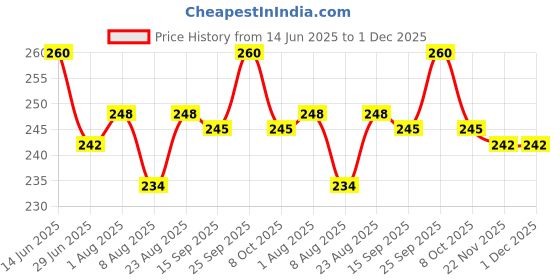 firstcry.com Evimo Single Jersey Knit Full Length Printed Leggings - Black evimo Price History Graph from 14 Jun 2025 to 30 Nov 2025