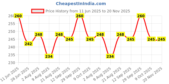 firstcry.com Evimo Single Jersey Knit Full Length Printed Leggings - Black evimo Price History Graph from 11 Jun 2025 to 20 Nov 2025