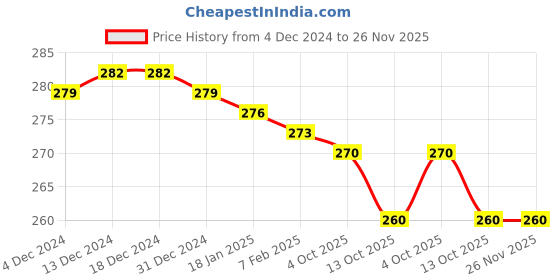 firstcry.com Evimo Single Jersey Knit Full Length Text Print Lounge Pant - Dark Green evimo Price History Graph from 4 Dec 2024 to 25 Nov 2025