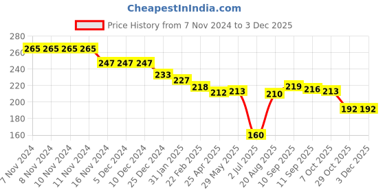 firstcry.com Evimo Single Jersey Knit Full Length Text Printed Legging - Pink evimo Price History Graph from 7 Nov 2024 to 2 Dec 2025