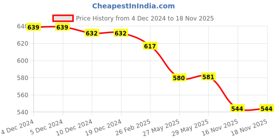 firstcry.com Evimo Single Jersey Knit Full Sleeves Car Printed Sweatshirt & Joggers Set - Blue evimo Price History Graph from 4 Dec 2024 to 17 Nov 2025