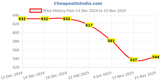 firstcry.com Evimo Single Jersey Knit Full Sleeves Car Printed Sweatshirt & Joggers Set - Blue evimo Price History Graph from 13 Dec 2024 to 15 Nov 2025