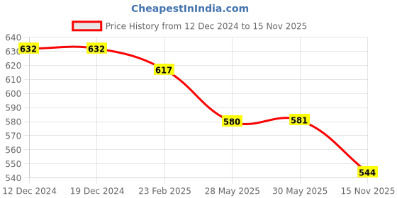 firstcry.com Evimo Single Jersey Knit Full Sleeves Car Printed Sweatshirt & Joggers Set - Blue evimo Price History Graph from 12 Dec 2024 to 15 Nov 2025