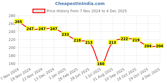 firstcry.com Evimo Single Jersey Knit Full Sleeves Floral Printed Top - Fuchsia evimo Price History Graph from 7 Nov 2024 to 4 Dec 2025