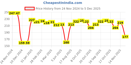 firstcry.com Evimo Single Jersey Knit Full Sleeves Floral Printed Top - Light Blue evimo Price History Graph from 24 Nov 2024 to 5 Dec 2025