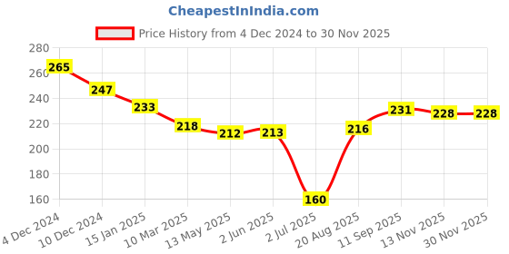 firstcry.com Evimo Single Jersey Knit Full Sleeves Floral Printed Top - Light Pink evimo Price History Graph from 4 Dec 2024 to 30 Nov 2025