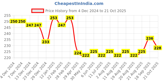 firstcry.com Evimo Single Jersey Knit Full Sleeves Floral Printed Top - Sea Green evimo Price History Graph from 4 Dec 2024 to 21 Oct 2025