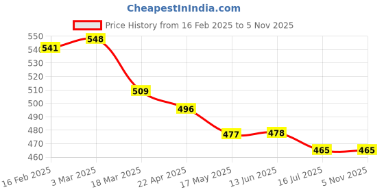 firstcry.com Evimo Single Jersey Knit Full Sleeves Night Suit with Text Print - Dark Purple evimo Price History Graph from 16 Feb 2025 to 5 Nov 2025