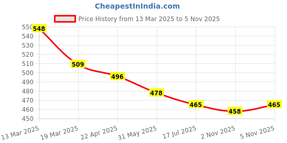 firstcry.com Evimo Single Jersey Knit Full Sleeves Night Suit with Text Print - Pink evimo Price History Graph from 13 Mar 2025 to 2 Nov 2025