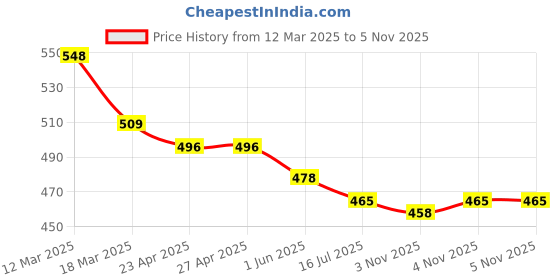 firstcry.com Evimo Single Jersey Knit Full Sleeves Night Suit with Text Print - Pink evimo Price History Graph from 12 Mar 2025 to 4 Nov 2025