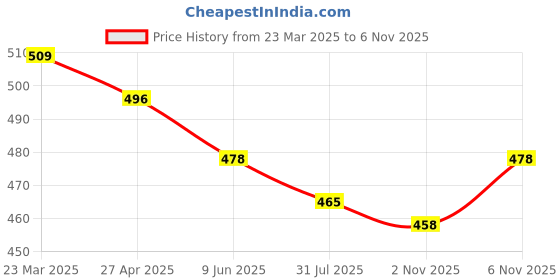 firstcry.com Evimo Single Jersey Knit Full Sleeves Night Suit with Text Print - Pink evimo Price History Graph from 23 Mar 2025 to 2 Nov 2025