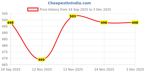 firstcry.com Evimo Single Jersey Knit Full Sleeves T-Shirt & Lounge Pant Set With Text Print - Black evimo Price History Graph from 24 Sep 2025 to 2 Dec 2025