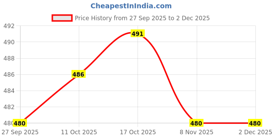 firstcry.com Evimo Single Jersey Knit Full Sleeves T-Shirt and Lounge Pants with Legend Text Print - Light Brown evimo Price History Graph from 27 Sep 2025 to 2 Dec 2025