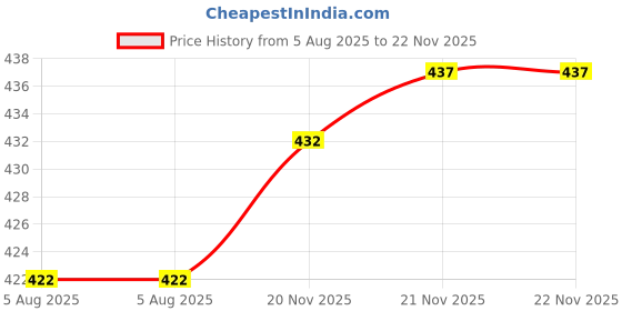 firstcry.com Evimo Single Jersey Knit Half Sleeves Co-Ord Night Suit With Beach Theme Print - Light Blue evimo Price History Graph from 5 Aug 2025 to 21 Nov 2025