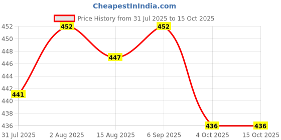 firstcry.com Evimo Single Jersey Knit Half Sleeves Co-ords Night Suit with Car Racing Print - Red evimo Price History Graph from 31 Jul 2025 to 15 Oct 2025