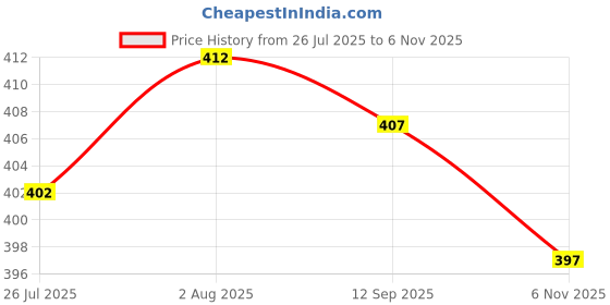 firstcry.com Evimo Single Jersey Knit Half Sleeves Co-ords Night Suit with Unicorn Print - Light Green evimo Price History Graph from 26 Jul 2025 to 6 Nov 2025