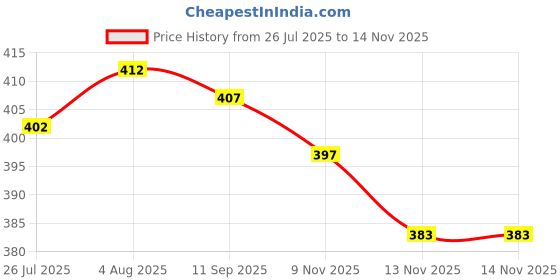 firstcry.com Evimo Single Jersey Knit Half Sleeves Co-ords Night Suit with Unicorn Print - Light Green evimo Price History Graph from 26 Jul 2025 to 13 Nov 2025