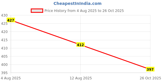 firstcry.com Evimo Single Jersey Knit Half Sleeves Co-ords Night Suit with Unicorn Print - Pink evimo Price History Graph from 4 Aug 2025 to 26 Oct 2025