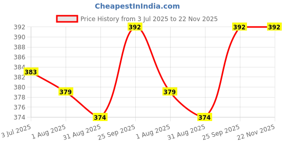 firstcry.com Evimo Single Jersey Knit Half Sleeves Co-ords Shorts Night Suit with Text Print - Light Blue evimo Price History Graph from 3 Jul 2025 to 21 Nov 2025