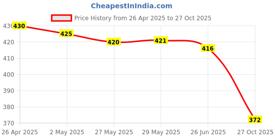 firstcry.com Evimo Single Jersey Knit Half Sleeves Night Suit With Beach Theme Print - Olive Green evimo Price History Graph from 26 Apr 2025 to 27 Oct 2025