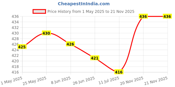 firstcry.com Evimo Single Jersey Knit Half Sleeves Night Suit With Gaming Print - Royal Blue evimo Price History Graph from 1 May 2025 to 21 Nov 2025