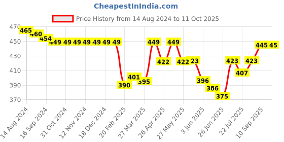 firstcry.com Evimo SIngle Jersey Knit Half Sleeves Night Suit With Space Print - Navy evimo Price History Graph from 14 Aug 2024 to 11 Oct 2025