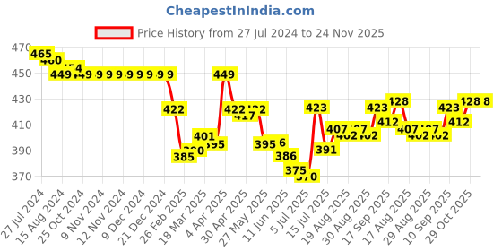 firstcry.com Evimo Single Jersey Knit Half Sleeves Night Suit with Vehicle Print - Green evimo Price History Graph from 27 Jul 2024 to 23 Nov 2025