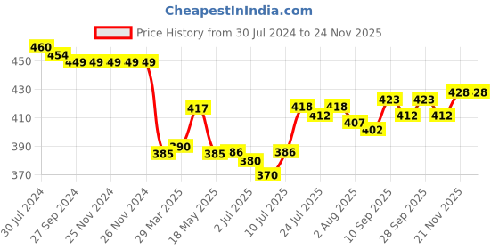 firstcry.com Evimo Single Jersey Knit Half Sleeves Printed Night Suit - Lemon evimo Price History Graph from 30 Jul 2024 to 23 Nov 2025
