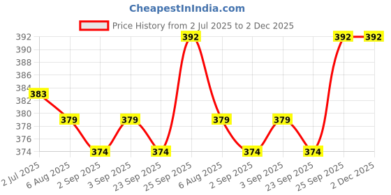 firstcry.com Evimo Single Jersey Knit Half Sleeves Shorts Co-Ord Night Suit With Beach Theme Print - Light Green evimo Price History Graph from 2 Jul 2025 to 2 Dec 2025