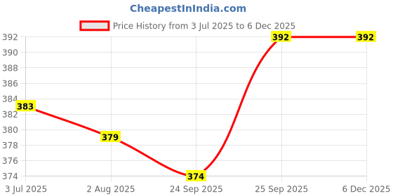 firstcry.com Evimo Single Jersey Knit Half Sleeves Shorts Co-Ord Night Suit With Beach Theme Print - Light Green evimo Price History Graph from 3 Jul 2025 to 5 Dec 2025
