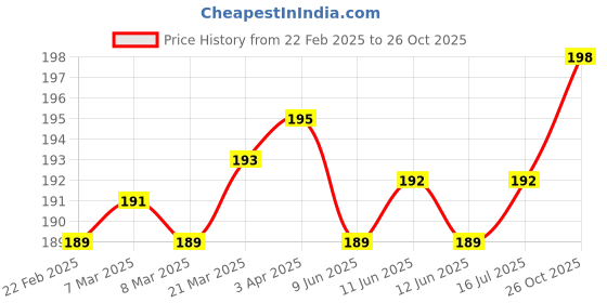 firstcry.com Evimo Single Jersey Knit Half Sleeves T-Shirt With Floral Print - Light Blue evimo Price History Graph from 22 Feb 2025 to 26 Oct 2025