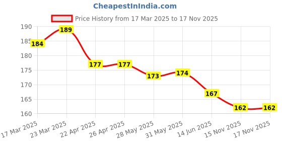 firstcry.com Evimo Single Jersey Knit Half Sleeves T-Shirt With Floral Print - Pink evimo Price History Graph from 17 Mar 2025 to 15 Nov 2025