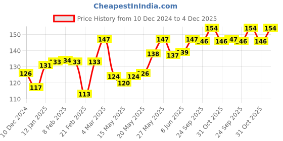 firstcry.com Evimo Single Jersey Knit Knee Length Shorts  Text Print - Sky Blue evimo Price History Graph from 10 Dec 2024 to 4 Dec 2025