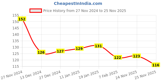 firstcry.com Evimo Single Jersey Knit Knee Length Shorts  Text Print - Yellow evimo Price History Graph from 27 Nov 2024 to 24 Nov 2025