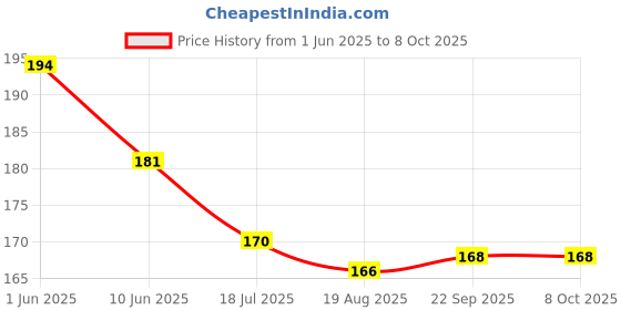 firstcry.com Evimo Single Jersey Knit Knee Length Shorts with Abstract Design - Lemon Yellow evimo Price History Graph from 1 Jun 2025 to 8 Oct 2025