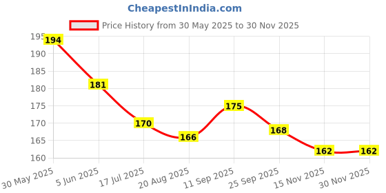 firstcry.com Evimo Single Jersey Knit Knee Length Shorts with Abstract Design - Light Blue evimo Price History Graph from 30 May 2025 to 29 Nov 2025