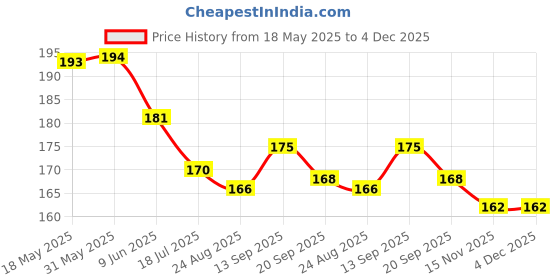 firstcry.com Evimo Single Jersey Knit Knee Length Shorts with Abstract Design - Pink evimo Price History Graph from 18 May 2025 to 4 Dec 2025