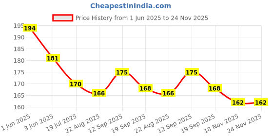 firstcry.com Evimo Single Jersey Knit Knee Length Shorts with Abstract Design - Pink evimo Price History Graph from 1 Jun 2025 to 24 Nov 2025