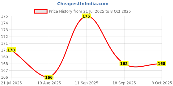 firstcry.com Evimo Single Jersey Knit Knee Length Shorts with Abstract Design - Pink evimo Price History Graph from 21 Jul 2025 to 8 Oct 2025