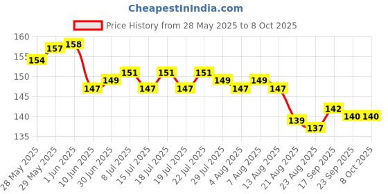 firstcry.com Evimo Single Jersey Knit Knee Length Shorts With Abstract Print - Black evimo Price History Graph from 28 May 2025 to 8 Oct 2025