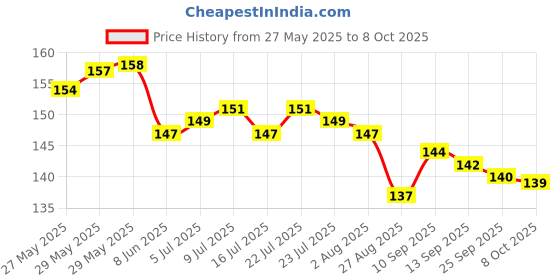 firstcry.com Evimo Single Jersey Knit Knee Length Shorts With Abstract Print - Black evimo Price History Graph from 27 May 2025 to 7 Oct 2025