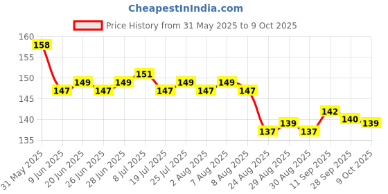 firstcry.com Evimo Single Jersey Knit Knee Length Shorts With Abstract Print - Black evimo Price History Graph from 31 May 2025 to 9 Oct 2025