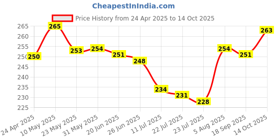 firstcry.com Evimo Single Jersey Knit Knee Length Shorts with Airplane - Blue evimo Price History Graph from 24 Apr 2025 to 14 Oct 2025
