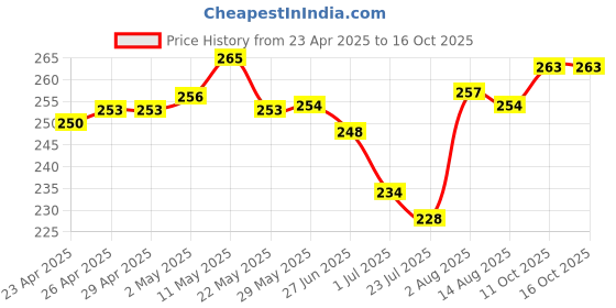 firstcry.com Evimo Single Jersey Knit Knee Length Shorts with Airplane - Blue evimo Price History Graph from 23 Apr 2025 to 16 Oct 2025