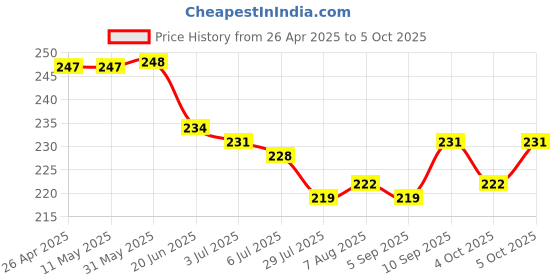 firstcry.com Evimo Single Jersey Knit Knee Length Shorts with Airplane - Charcoal Grey evimo Price History Graph from 26 Apr 2025 to 5 Oct 2025