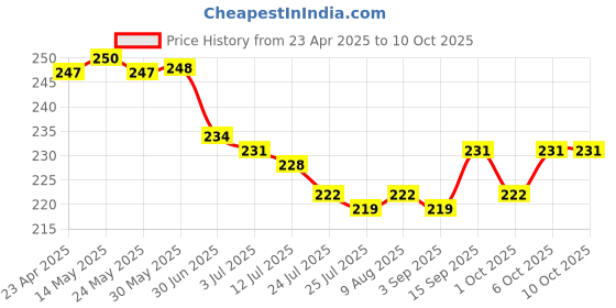 firstcry.com Evimo Single Jersey Knit Knee Length Shorts with Airplane - Charcoal Grey evimo Price History Graph from 23 Apr 2025 to 10 Oct 2025