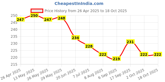 firstcry.com Evimo Single Jersey Knit Knee Length Shorts with Airplane - Charcoal Grey evimo Price History Graph from 26 Apr 2025 to 18 Oct 2025