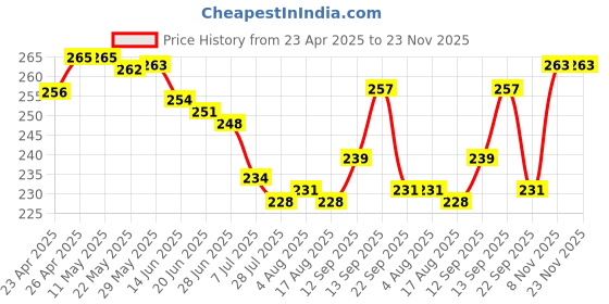 firstcry.com Evimo Single Jersey Knit Knee Length Shorts with Airplane - Navy Blue evimo Price History Graph from 23 Apr 2025 to 23 Nov 2025