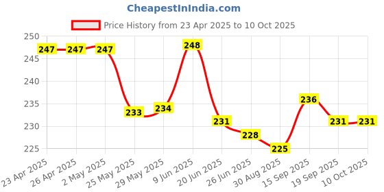 firstcry.com Evimo Single Jersey Knit Knee Length Shorts with Airplane - Red evimo Price History Graph from 23 Apr 2025 to 10 Oct 2025